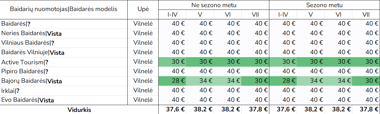 Vilnelės baidarių nuomos kainų suvestinė
