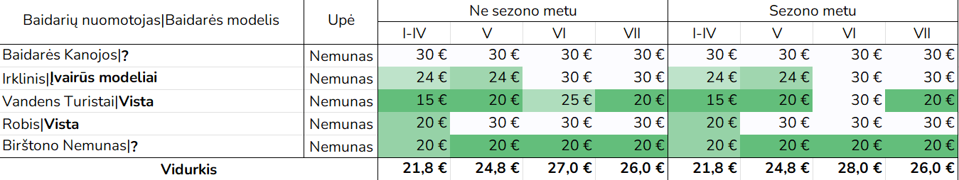 Nemuno baidarių nuomos kainų suvestinė