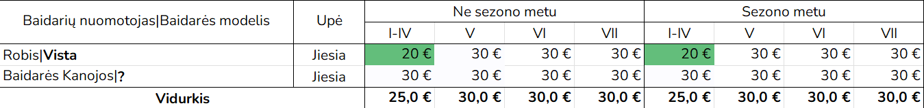 Jiesios baidarių nuomos kainų suvestinė