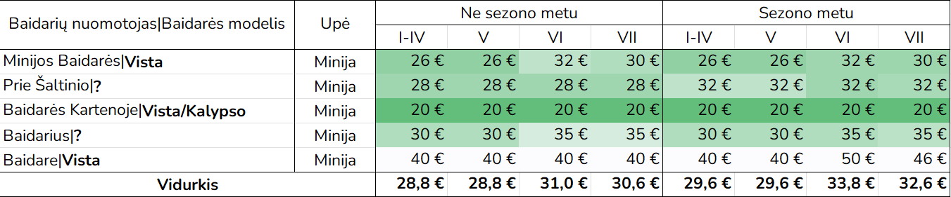 Minijos baidarių nuomos kainų suvestinė