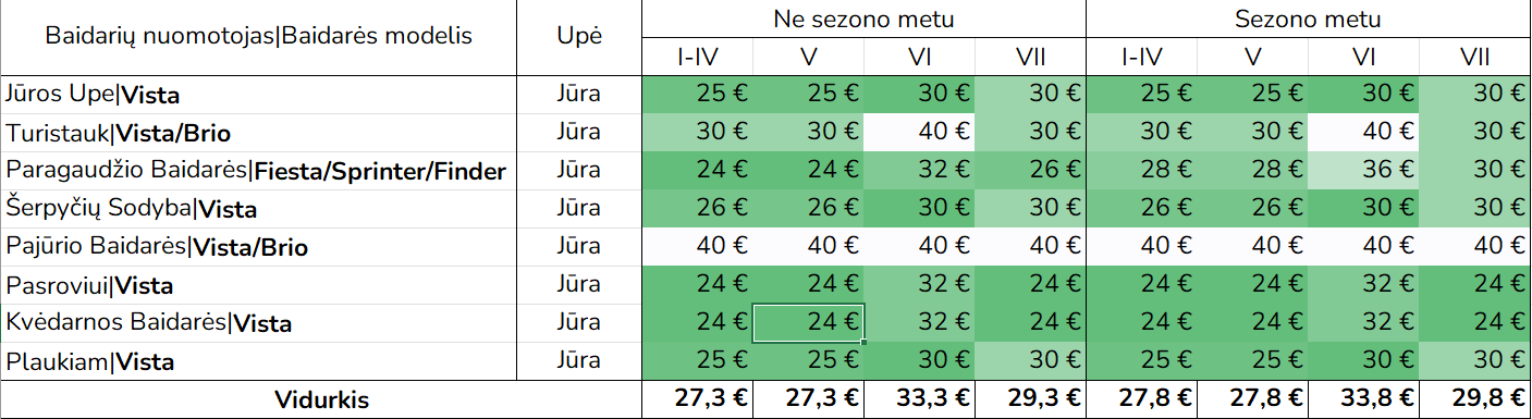 Jūros baidarių nuomos kainų suvestinė