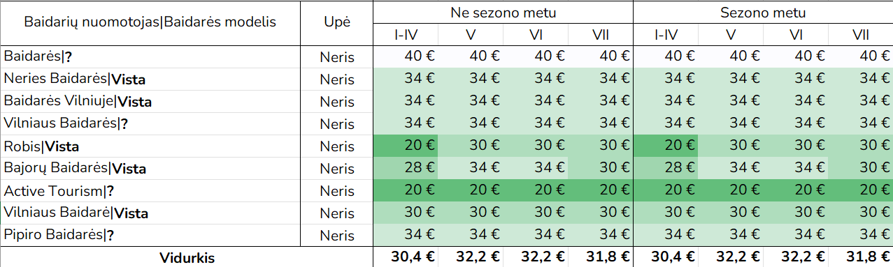 Neries baidarių nuomos kainų suvestinė